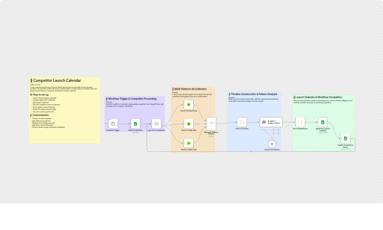Predict competitor ad launch cycles with Adyntel, OpenAI and Google Sheets
