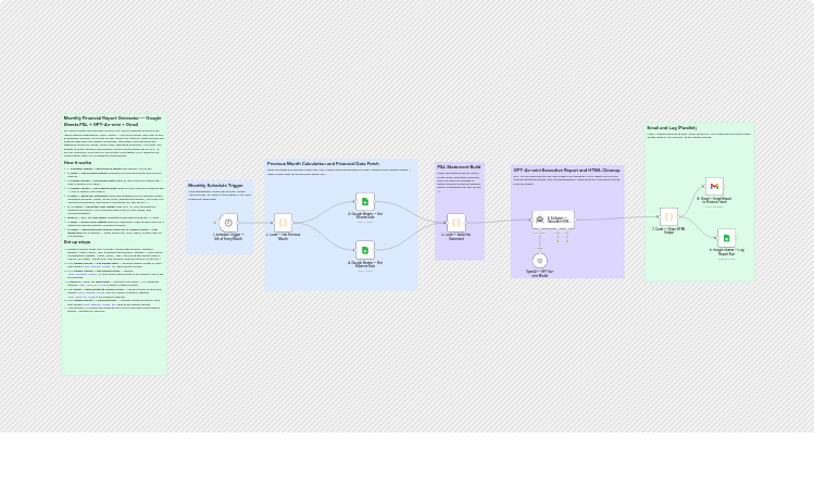 Send monthly P&L email reports with Google Sheets, GPT-4o-mini and Gmail