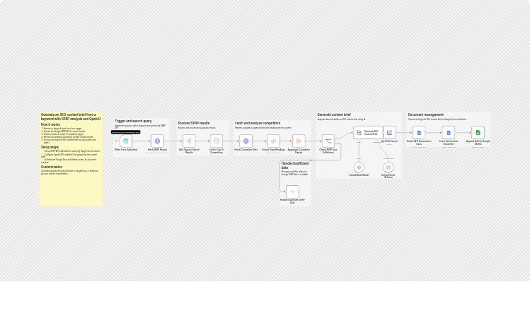 Generate SEO content briefs from keywords with SerpAPI, OpenAI, Google Docs and Sheets
