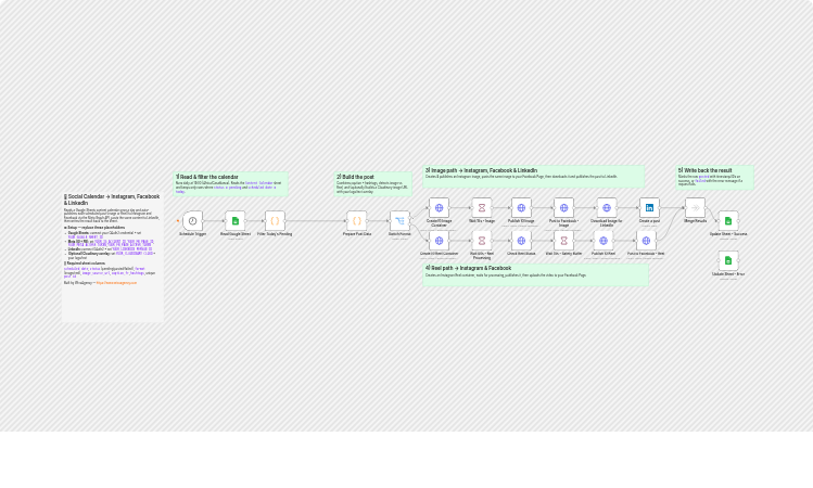 Post scheduled social content from Google Sheets to Instagram, Facebook, and LinkedIn