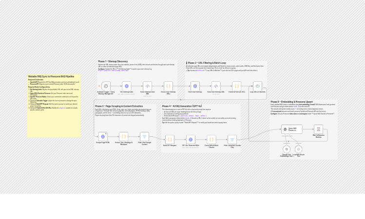 Sync website FAQs to Pinecone weekly with GPT-4o and OpenAI embeddings