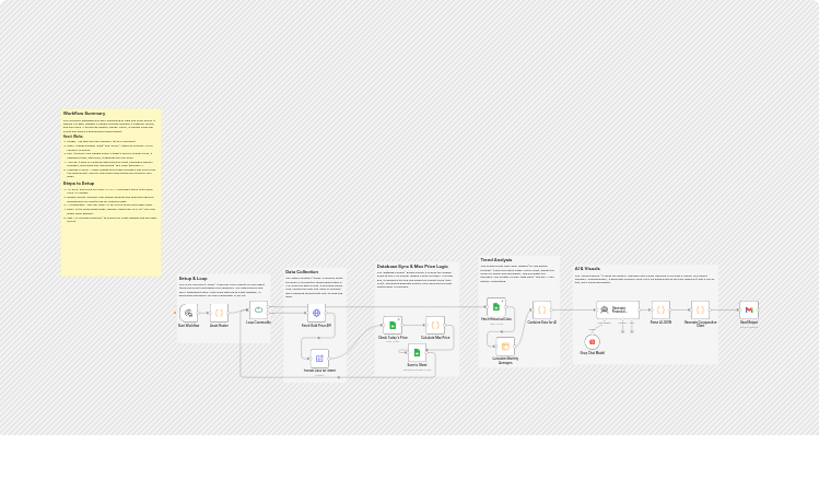 Log gold and silver prices and email Groq insights with Google Sheets