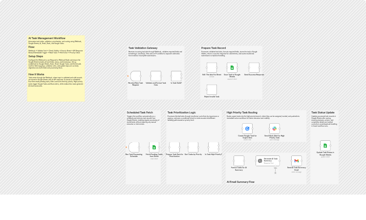 Triage and route tasks with Google Sheets, GPT-4o-mini, Gmail, Slack, and Google Tasks