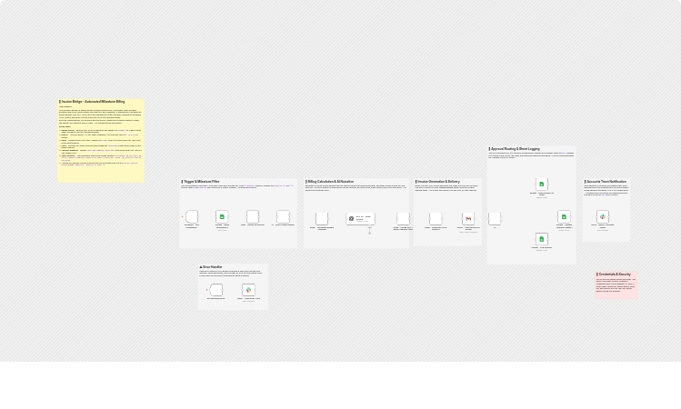 Send milestone billing invoices with Google Sheets, GPT-4o mini, Gmail and Slack