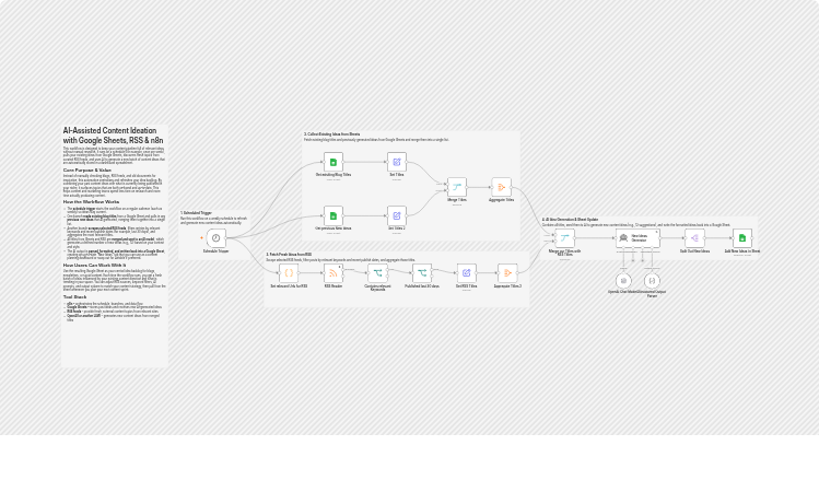Generate blog content ideas with Google Sheets, RSS feeds and OpenAI