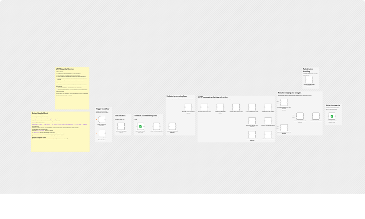 Check JWT security of API endpoints with HTTP requests and Google Sheets