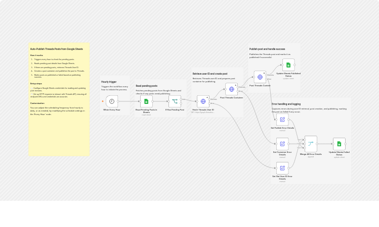Post scheduled Threads updates from Google Sheets with error tracking