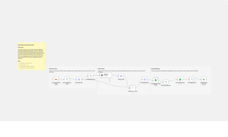 Track email expenses from Gmail with OpenAI, Google Sheets, and Slack alerts