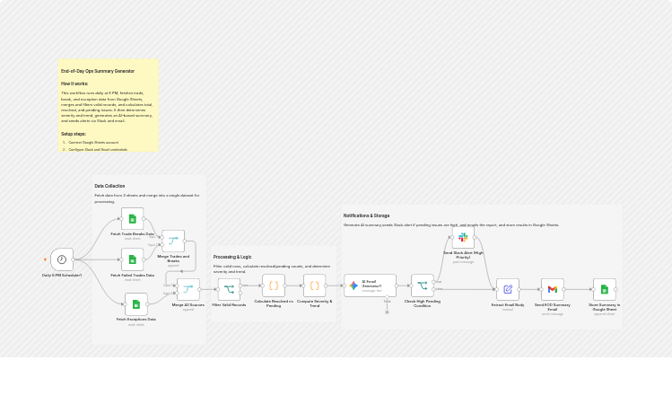Send end-of-day ops summaries with Google Sheets, Gemini, Slack and Gmail