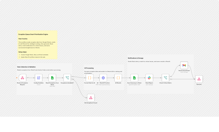 Prioritize exception queues with Gemini, Google Sheets, Slack and Gmail