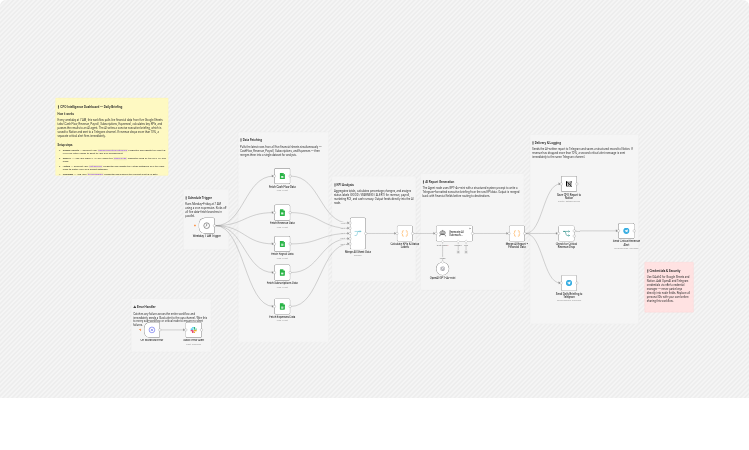 Send daily executive financial briefings with Google Sheets, GPT-4o-mini, Notion and Telegram