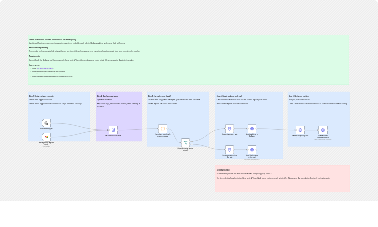 Track data deletion requests from Gmail with Jira, BigQuery, and Slack