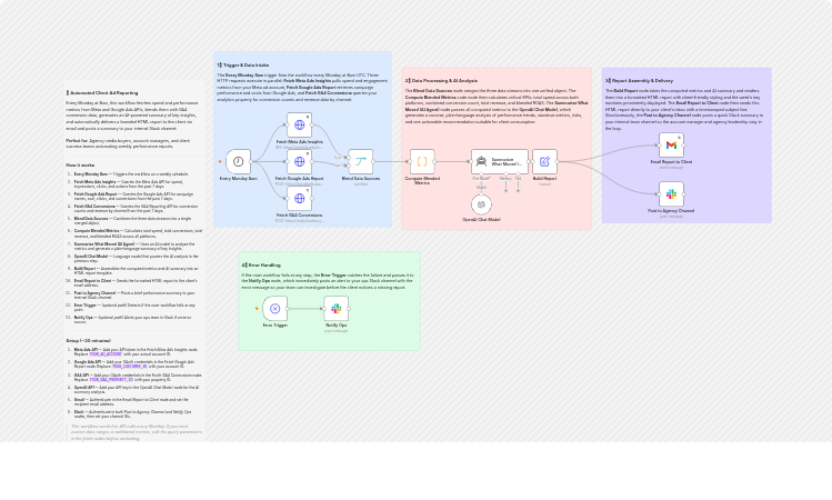 Send weekly blended ad performance reports with Meta, Google Ads, GA4 and OpenAI