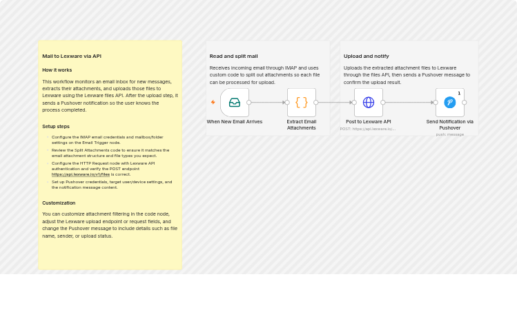 Upload email invoice attachments to Lexware and notify via Pushover