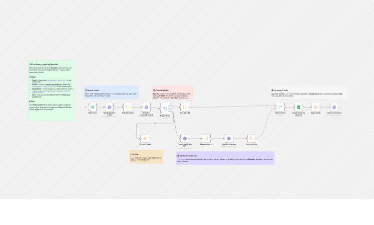 Generate and vet ad creative with OpenAI, Spendict, Google Sheets, and Slack