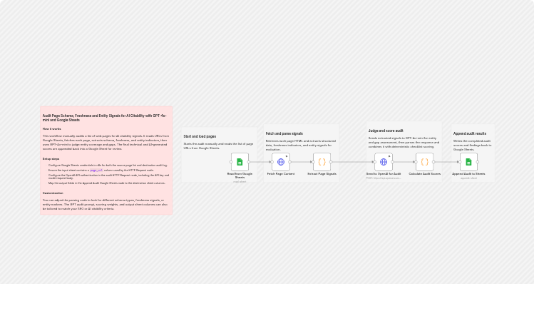 Audit page schema and AI citation signals with GPT-4o-mini and Google Sheets