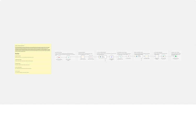 Route supplier risk alerts from Gmail to Slack with Gemini and Google Sheets