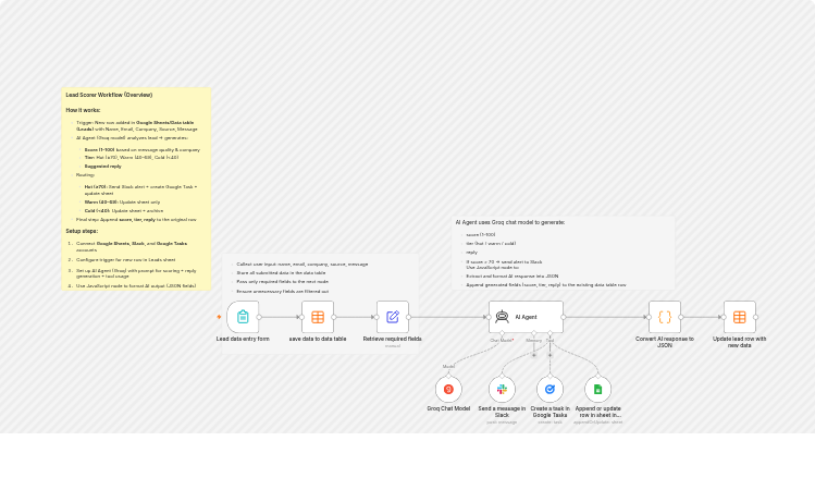 Score and triage inbound leads with Groq, Slack, Google Sheets, and Google Tasks