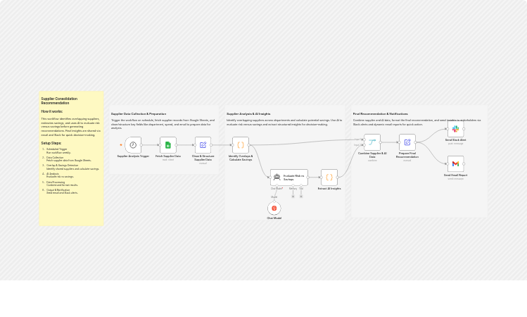 Recommend supplier consolidation with Google Sheets, Groq, Slack and Gmail