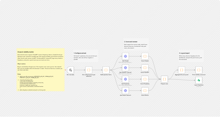 Monitor brand visibility in AI search with ChatGPT, Perplexity, Gemini, Claude, and Supabase