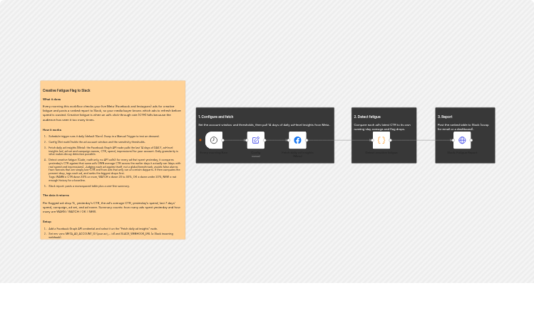 Flag Meta ad creative fatigue with Facebook Graph API and send ranked reports to Slack