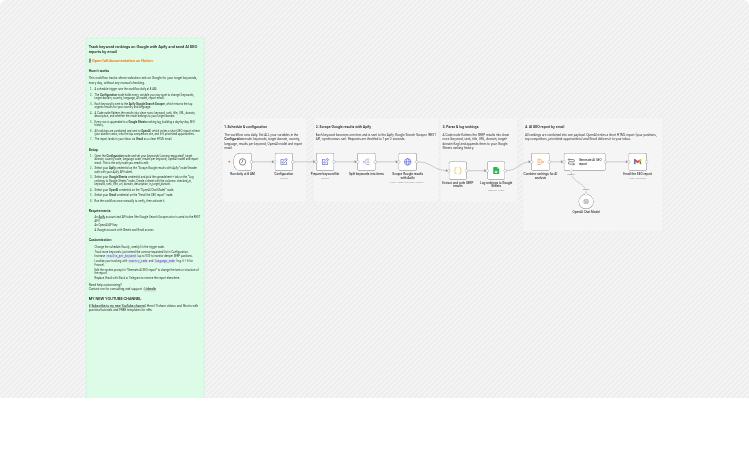 Track Google keyword rankings with Apify, OpenAI, Google Sheets and Gmail