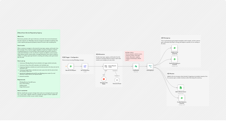Route WhatsApp home-service requests by urgency with Groq, Supabase, and Sheets