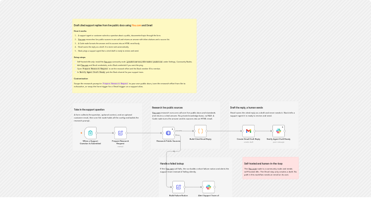 Draft cited support replies from public docs with You.com, Gmail, and Slack