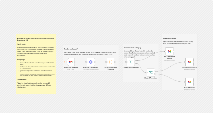 Label Gmail emails by priority with Groq Llama 3.3