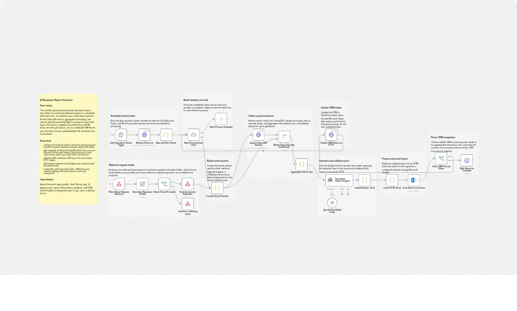 Generate online reputation reports with SearchAPI, GPT-4o, SharePoint and Outlook