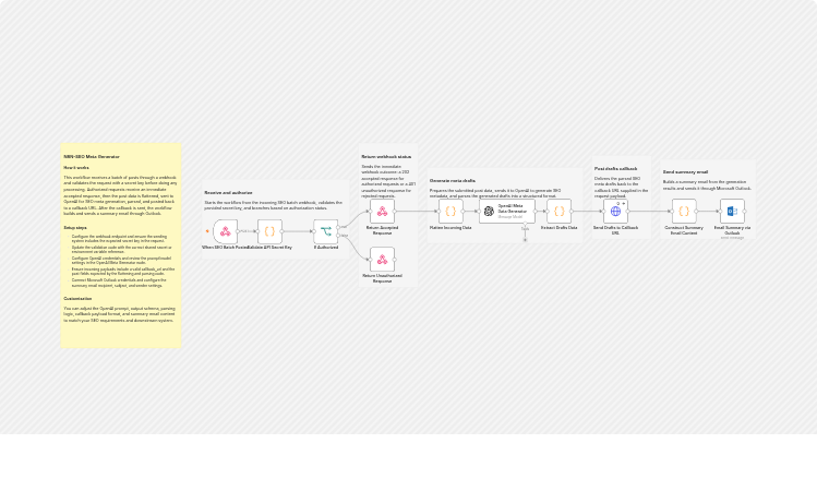 Generate SEO meta drafts from webhook batches with OpenAI and Outlook