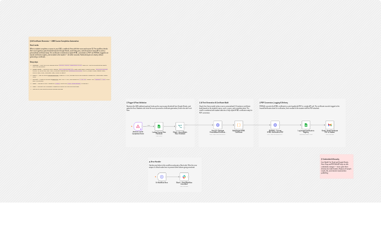 Generate LMS completion certificates with Groq, PDFShift, Gmail and Slack