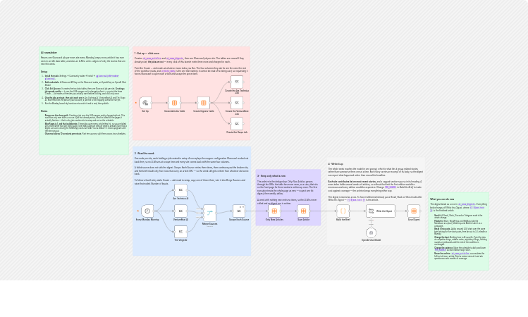 Write weekly AI news digests with Gluecrawl and OpenAI GPT-4.1