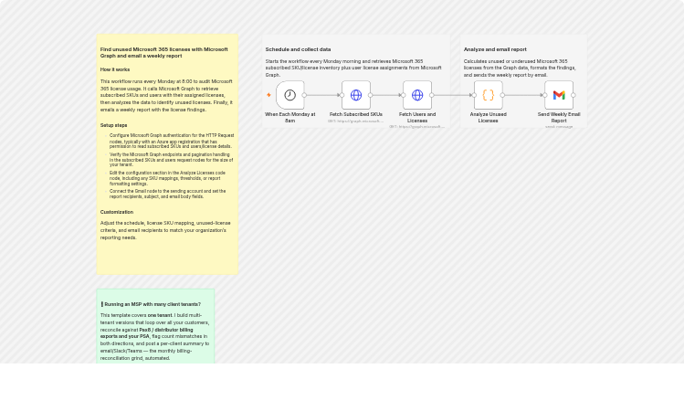 Send weekly Microsoft 365 license waste reports via Microsoft Graph and Gmail