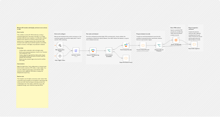 Monitor EU TED tenders with Apify and store notices in n8n Data Tables