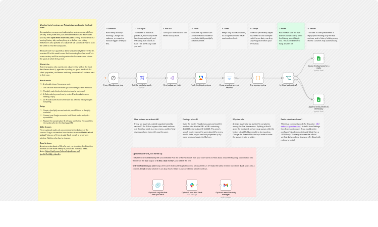 Route low-rated Tripadvisor hotel reviews to Google Sheets with Apify
