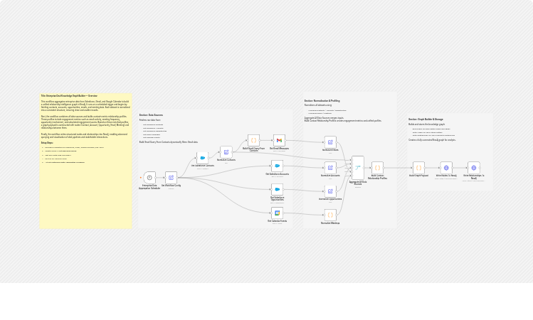 Build an enterprise deal knowledge graph with Salesforce, Gmail and Neo4j