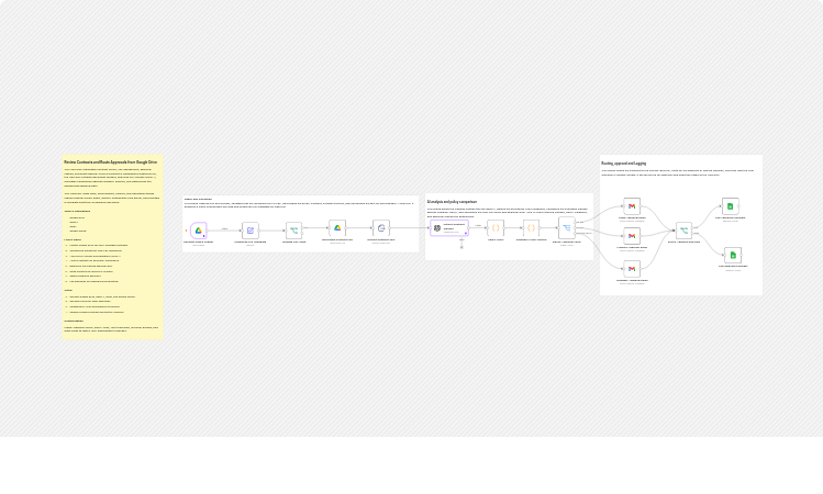 Review contract risks and route approvals with Google Drive, OpenAI, and Gmail
