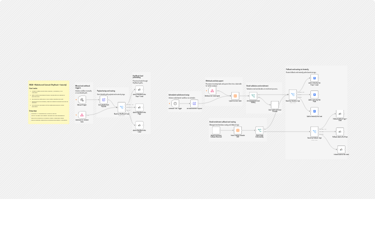 Route RB2B leads to multichannel outreach with HeyReach, Instantly, and FullEnrich
