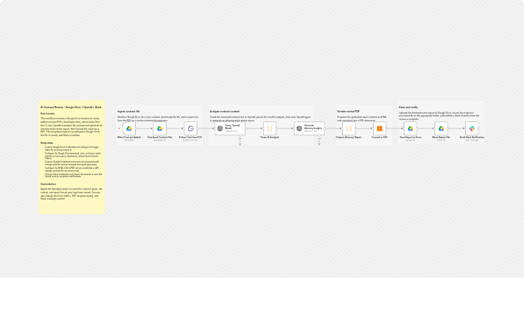 Review contracts and generate legal PDF reports with Google Drive, OpenAI, and Slack