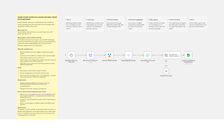 Qualify LinkedIn leads with Apify, OpenAI, and Google Sheets
