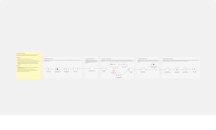 Prioritize sourcing projects with Notion, Groq, Slack, and Gmail alerts