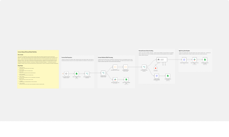Track contract renewals with Google Sheets, Slack, and Groq chat models