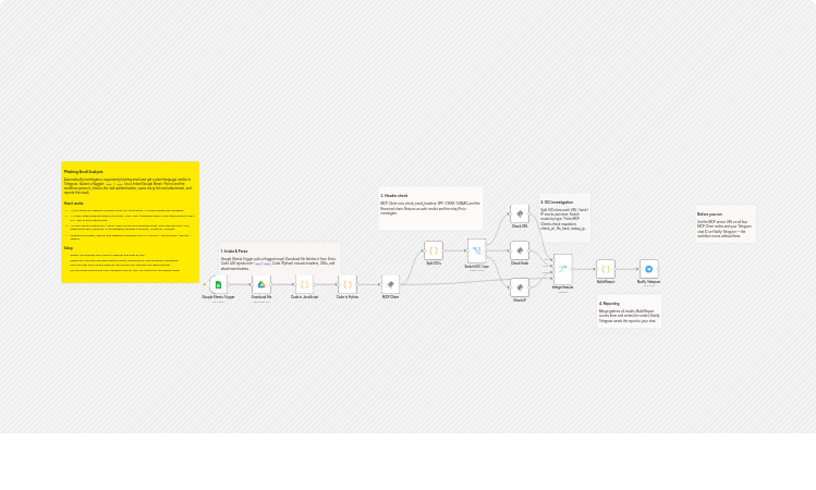Investigate phishing emails from Google Sheets with MCP server and Telegram