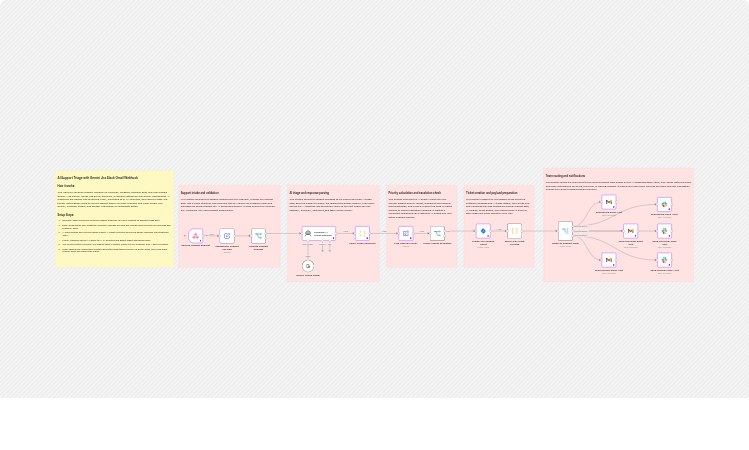 Triage and route support tickets with Gemini, Jira, Slack, and Gmail