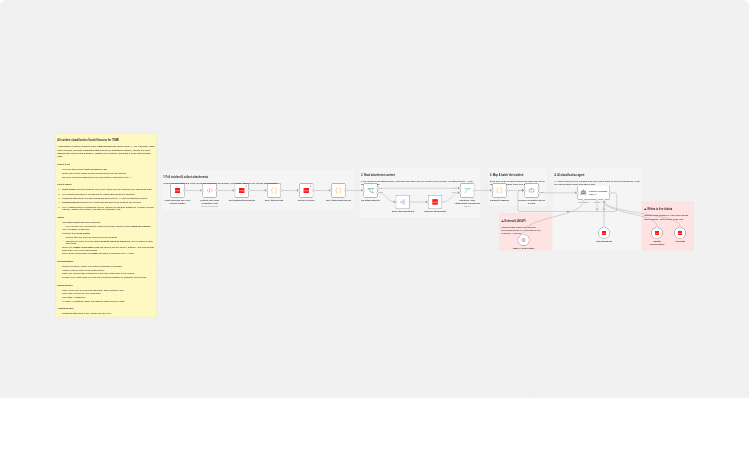 Classify Ivanti Neurons ITSM incidents with OpenAI and attachments