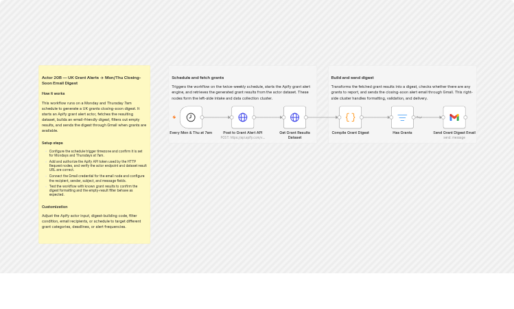 Send UK grant closing-soon email digests with Apify and Gmail