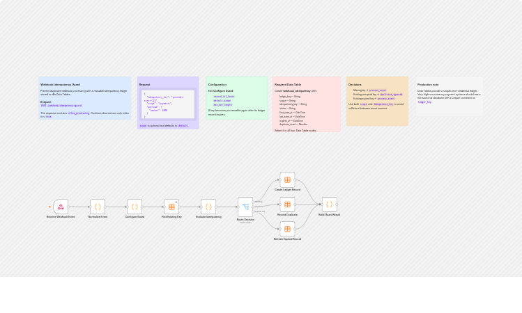 Prevent duplicate webhook processing with Data Tables idempotency guard
