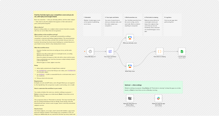 Find YouTube content gaps with Apify, Google Sheets, Notion, and Slack