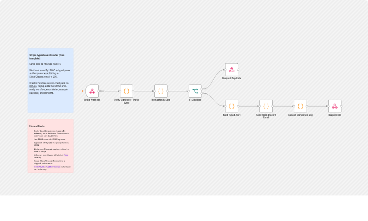 Route Stripe webhook alerts to Slack, Discord, and Resend email